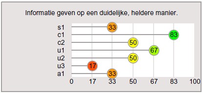 staafdiagram versus cirkels