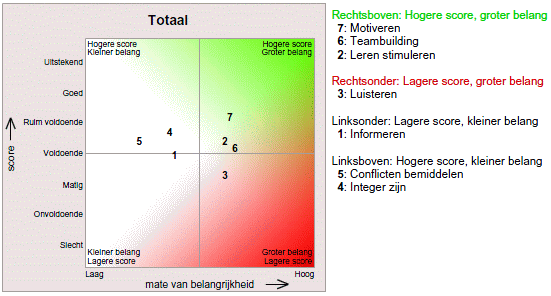 score uitgezet tegen belang: waar is het eerst aandacht nodig