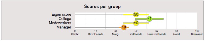 managementrapportage met standaarddeviatie