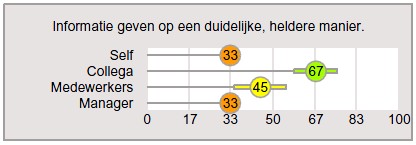 samenvatting per respondentgroep met standaarddeviatie