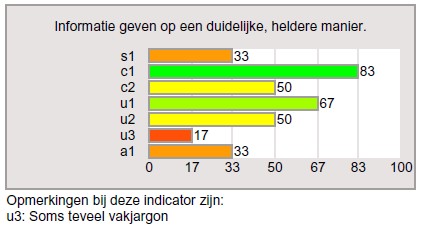 opmerkingen/toelichtingen van respondenten getoond in het rapport