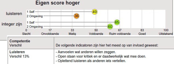 verklaring voor verschil zelfbeeld en omgeving