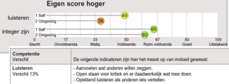 eigen perceptie van competenties versus omgeving plus gedrag waarom