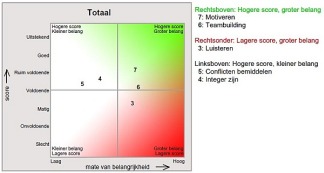 score versus belang/prioriteit: welke competentie heeft als eerste aandacht nodig?