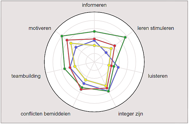 radardiagram / spinnenwebdiagram toont overzicht competenties na 360 graden feedback