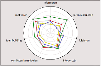 radardiagram/spinnenwebdiagram 360 graden feedback competenties